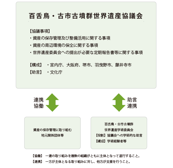 百舌鳥・古市古墳群世界遺産協議会の検討体制