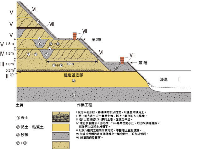 墳丘斷面模式圖